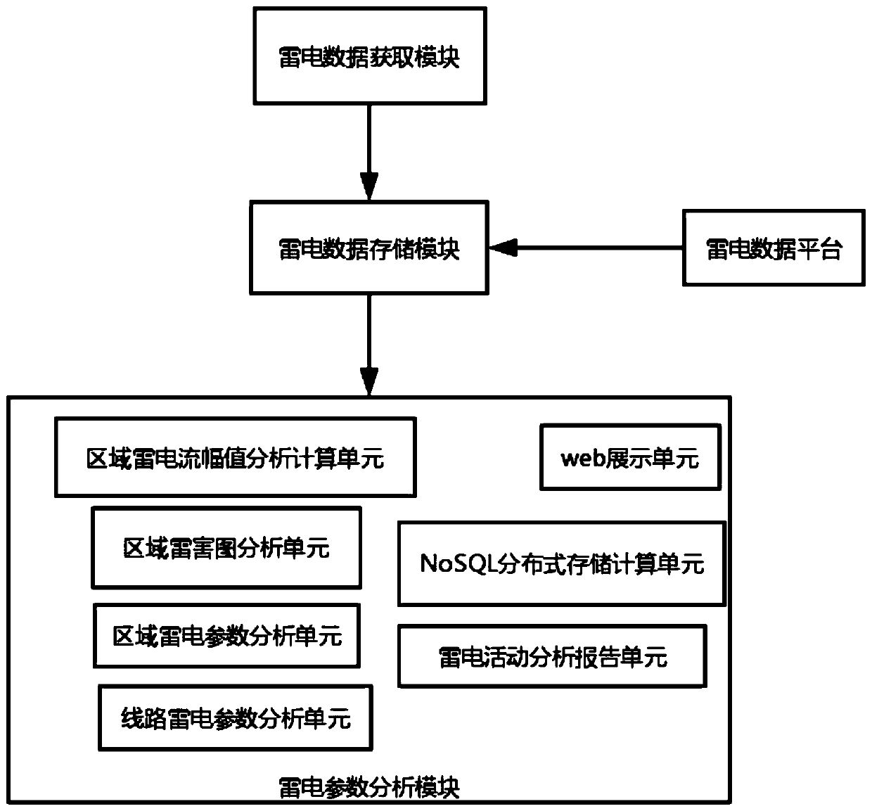 Thunder and lightning parameter statistical analysis method and system based on big data