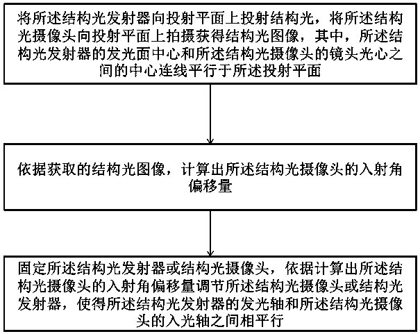 Parallel AA method and device for structured light module, and readable storage medium