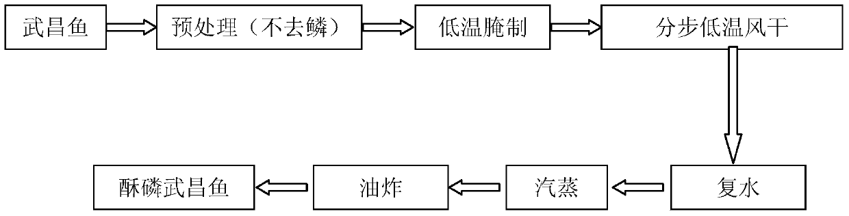 A kind of preparation method of crisp scale Wuchang fish