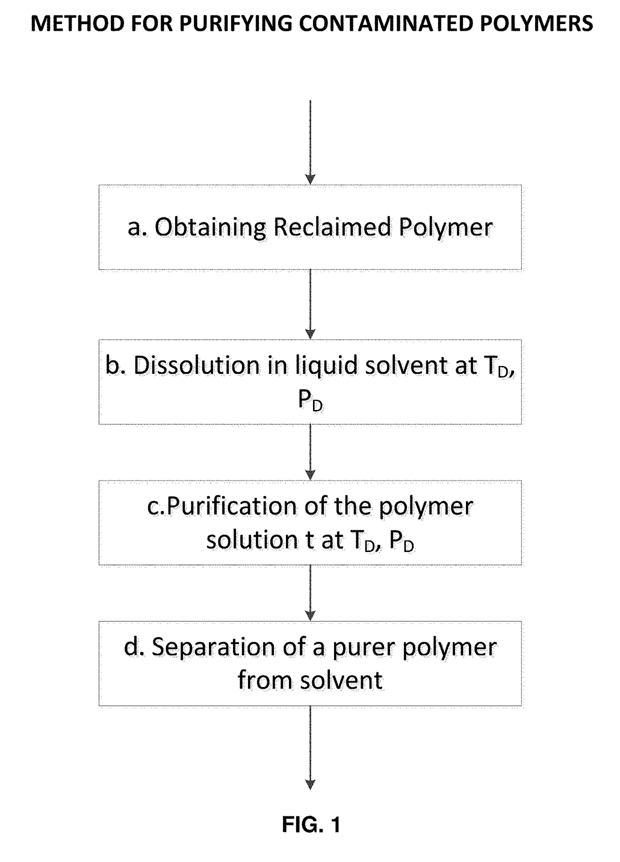 Method for purifying contaminated polymers