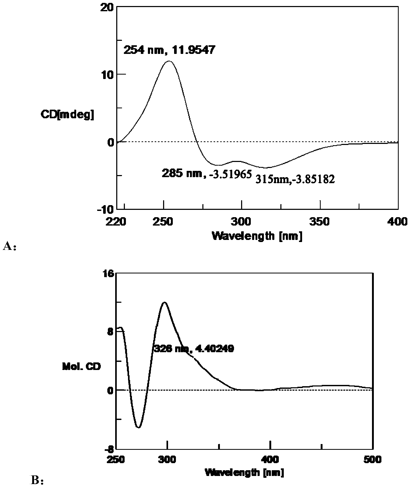 Chromones compound, preparing method thereof and chromones compound application in preparing antineoplastic and enzyme inhibitor medicines