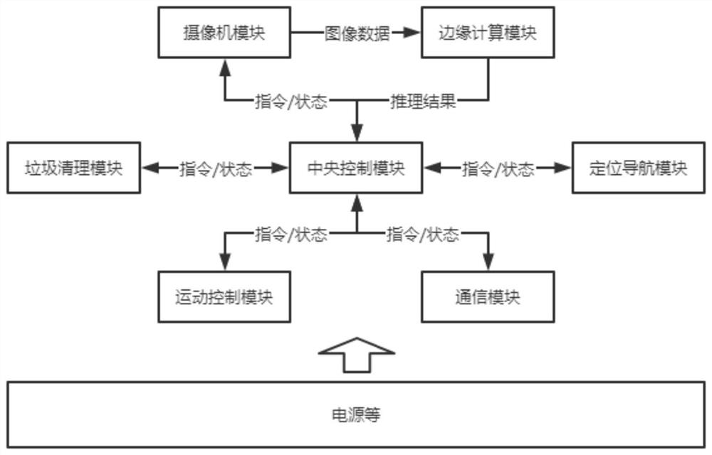 Training method of garbage classification model and garbage classification method and device