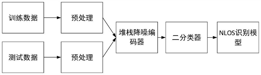 Wireless signal indoor positioning with consideration of non-line-of-sight identification