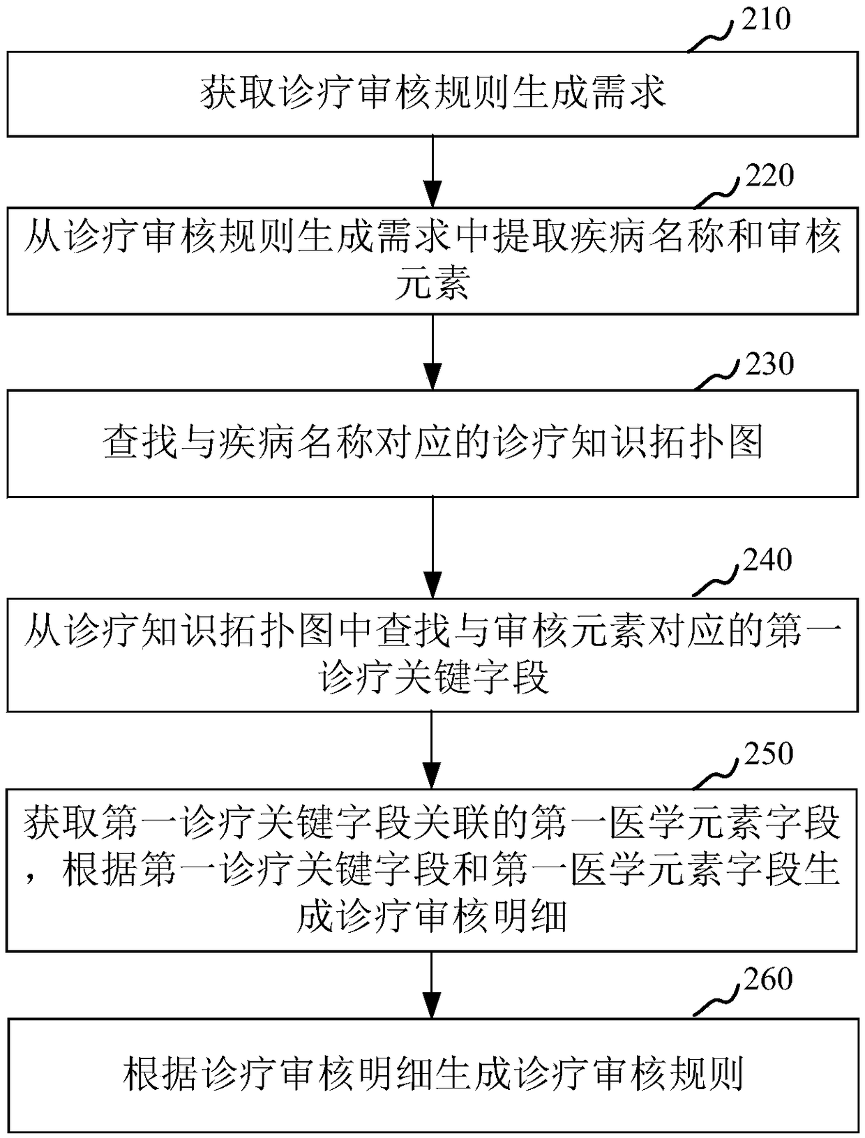 Audit diagnosis and treat rule generation method and device, computer device and storage medium