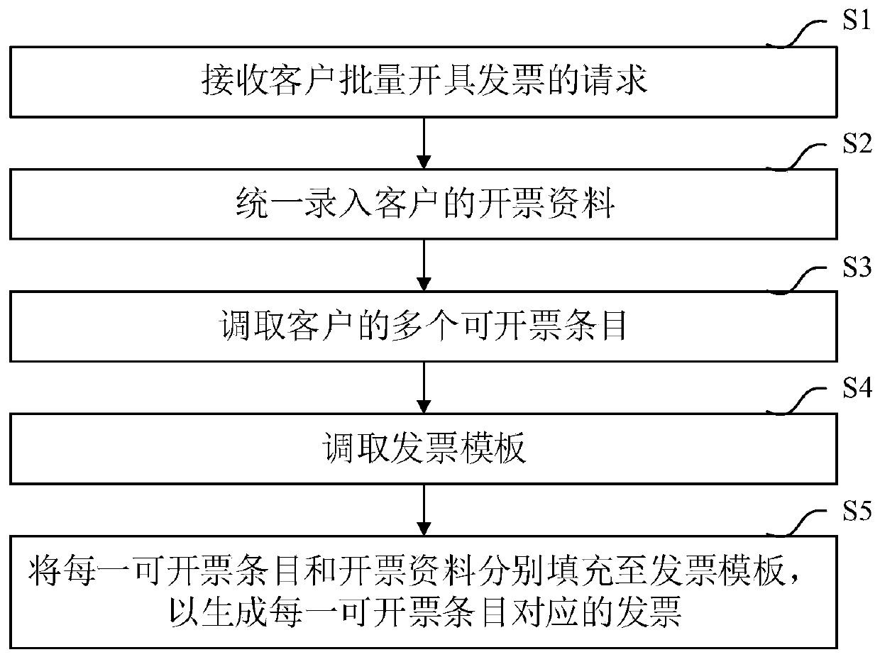 Invoice data processing method and system, electronic equipment and storage medium