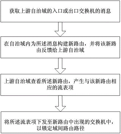 Control method and system for eliminating inter-domain route path inconsistency