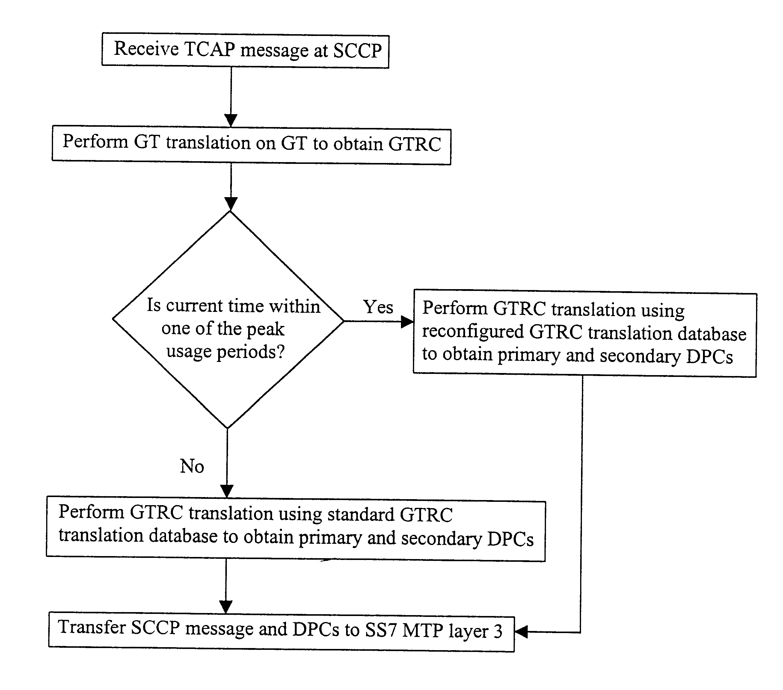 Telecommunications network congestion