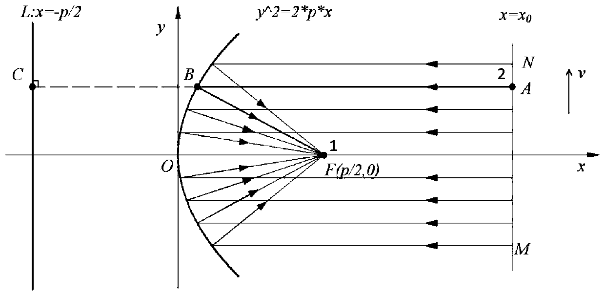 A parabolic acoustic mirror array acquisition device for acoustic detection of train bearing rails