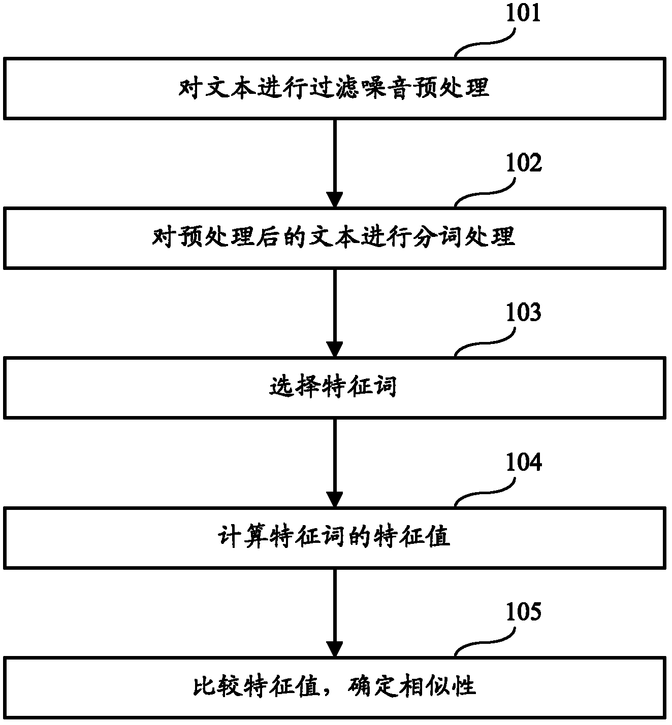 Chinese word segmentation based text similarity identifying method and device
