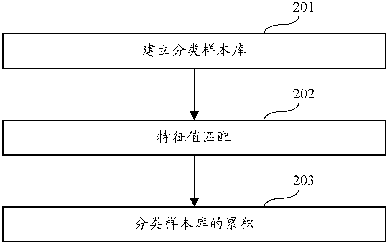 Chinese word segmentation based text similarity identifying method and device