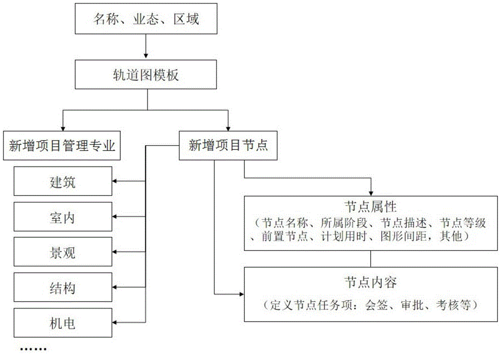 Man-machine interaction system for drawing complete period project management trajectory diagram on line