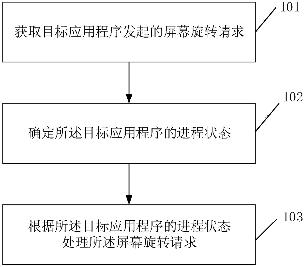 Screen display state control method and related product