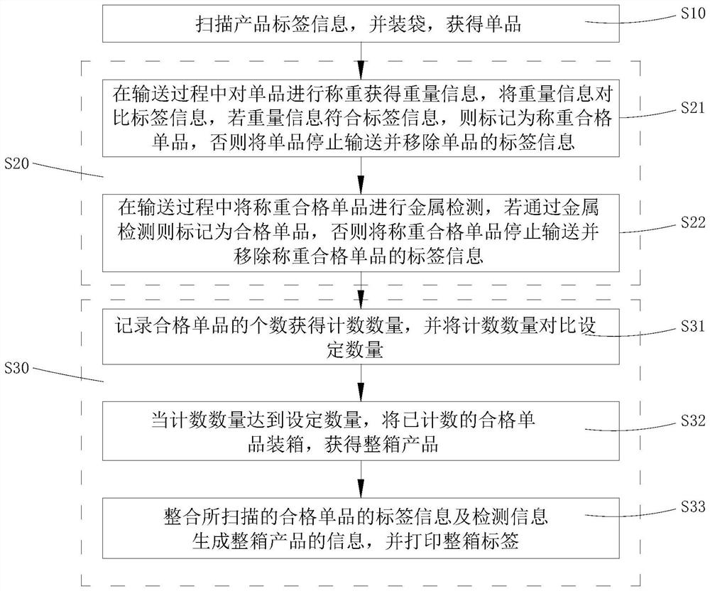 Automatic boxing method and system for home textile products