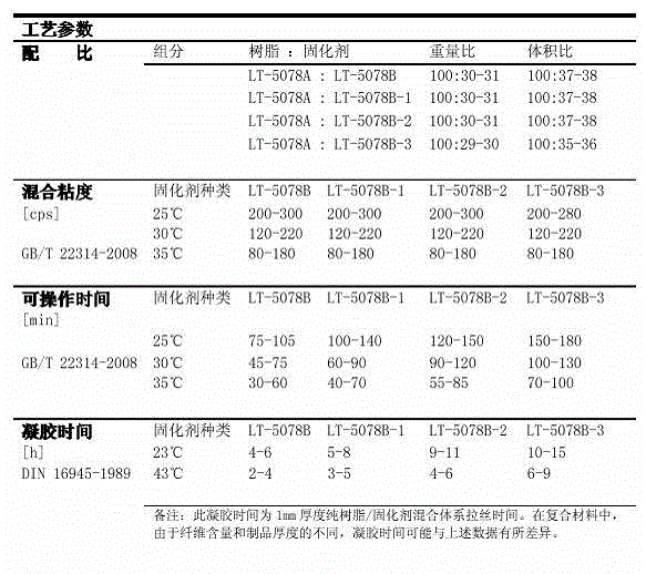 Vacuum flow guide epoxy resin composition for wind turbine blade