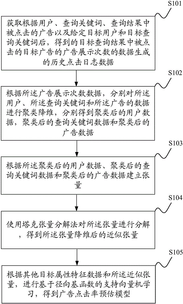 Method and system for obtaining advertisement click-through rate pre-estimation model