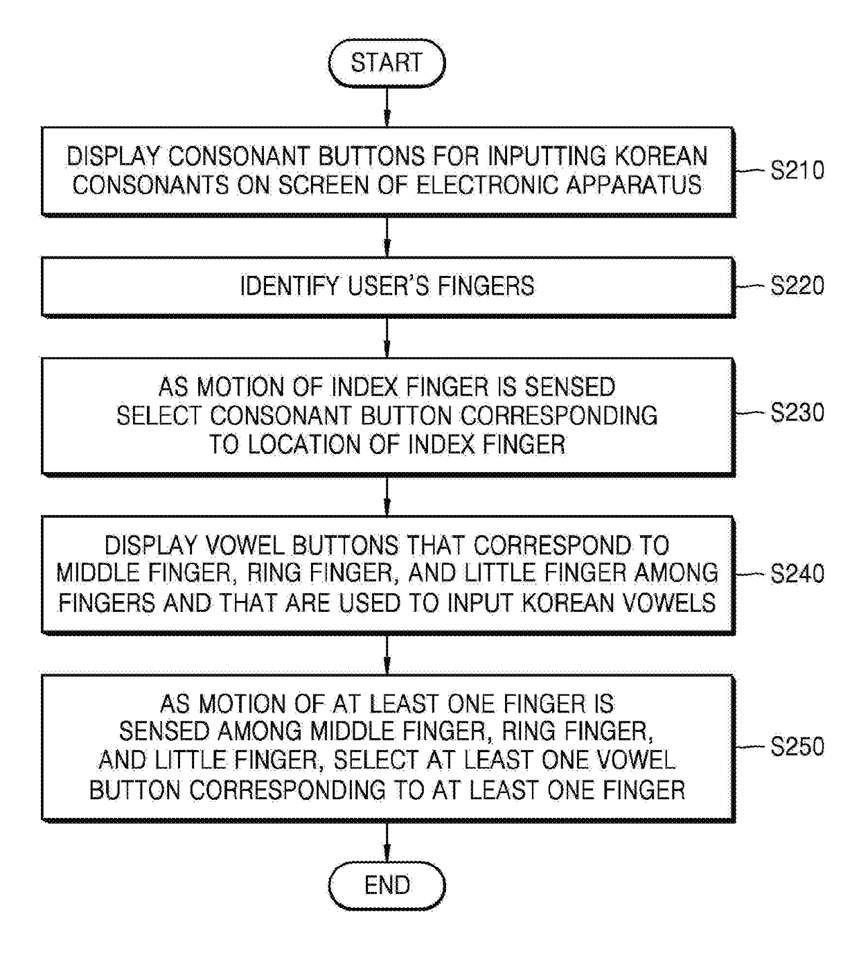 Method and device for inputting korean characters based on motion of fingers of user