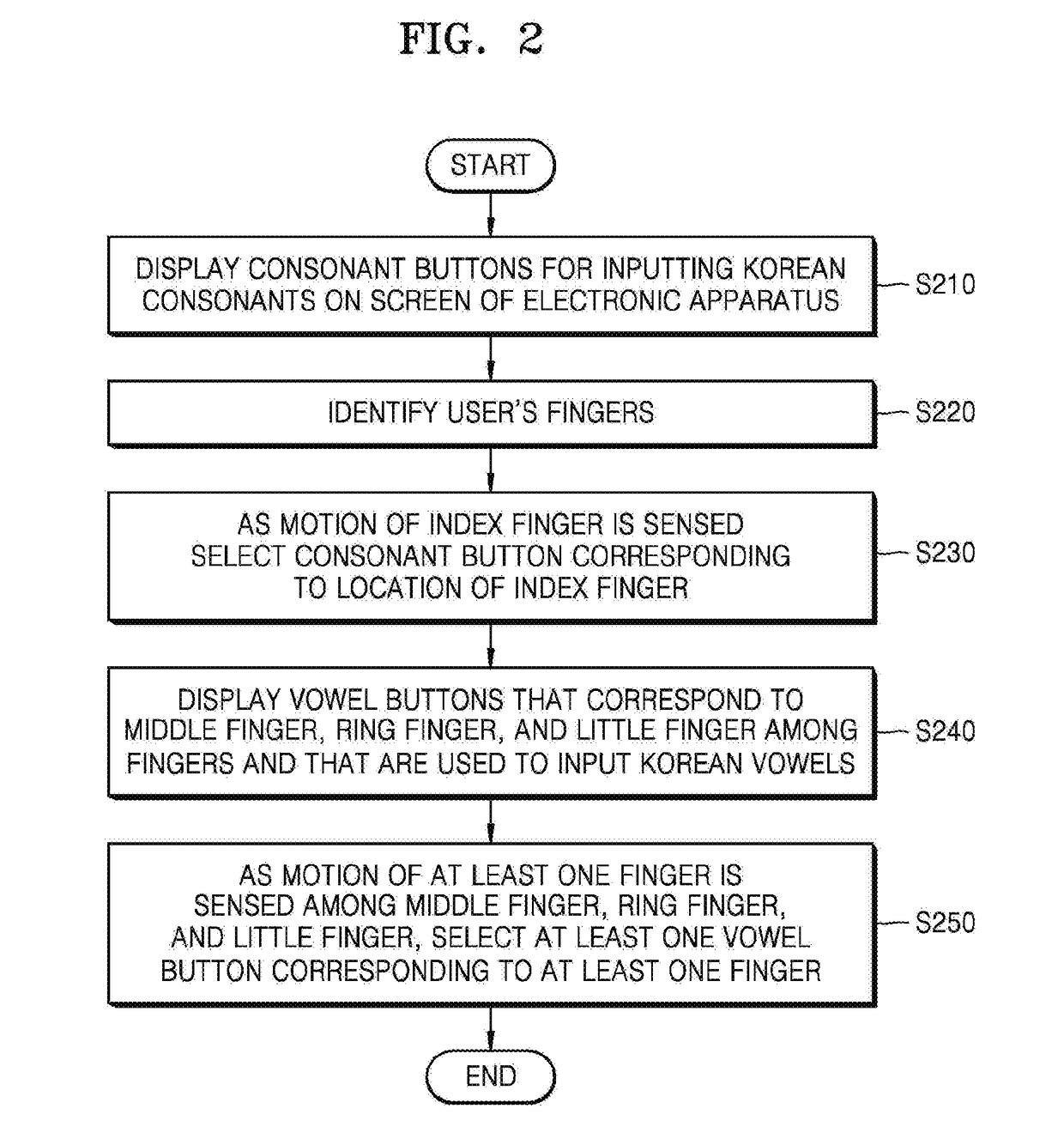 Method and device for inputting korean characters based on motion of fingers of user