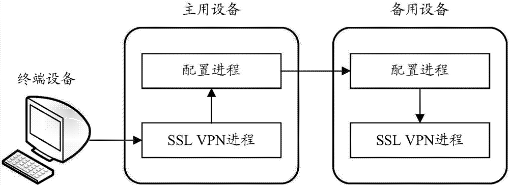 SSL VPN configuration information synchronizing method and apparatus