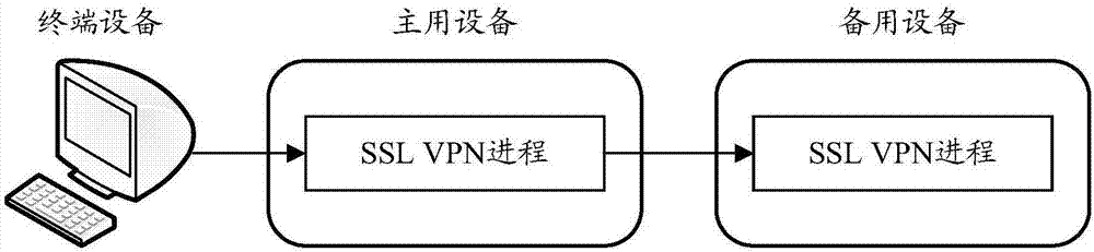 SSL VPN configuration information synchronizing method and apparatus