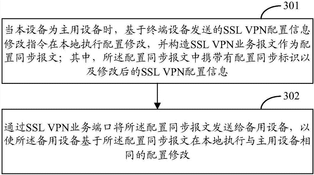 SSL VPN configuration information synchronizing method and apparatus