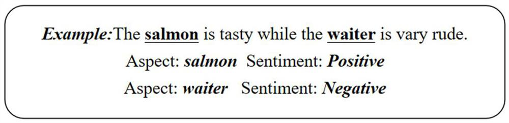 A view-level text sentiment classification method and system integrating external knowledge and interactive attention mechanism