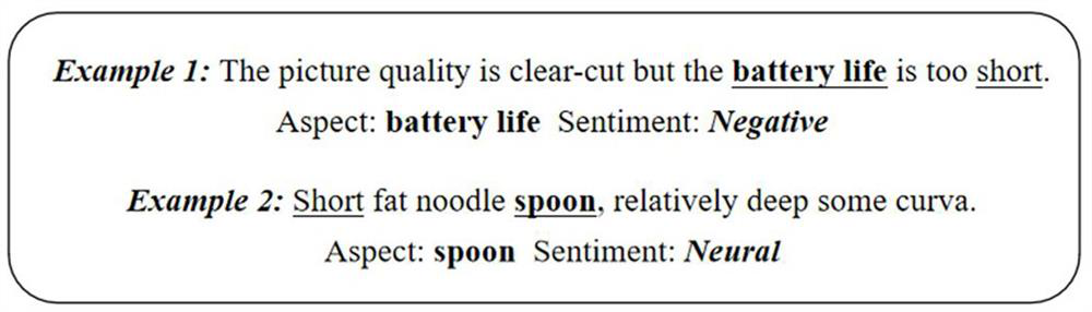 A view-level text sentiment classification method and system integrating external knowledge and interactive attention mechanism