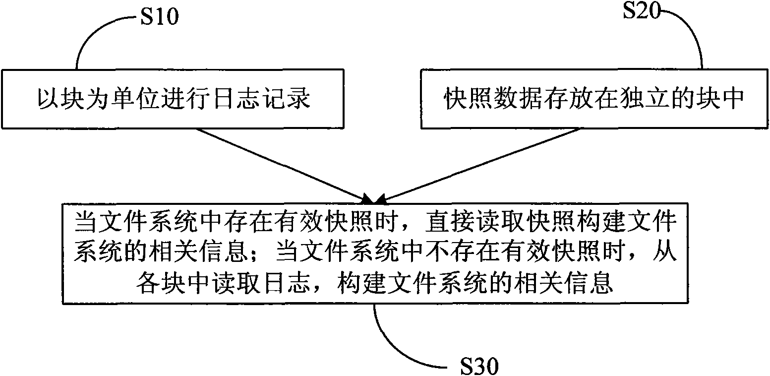 Rapid-start method and device of Flash file system