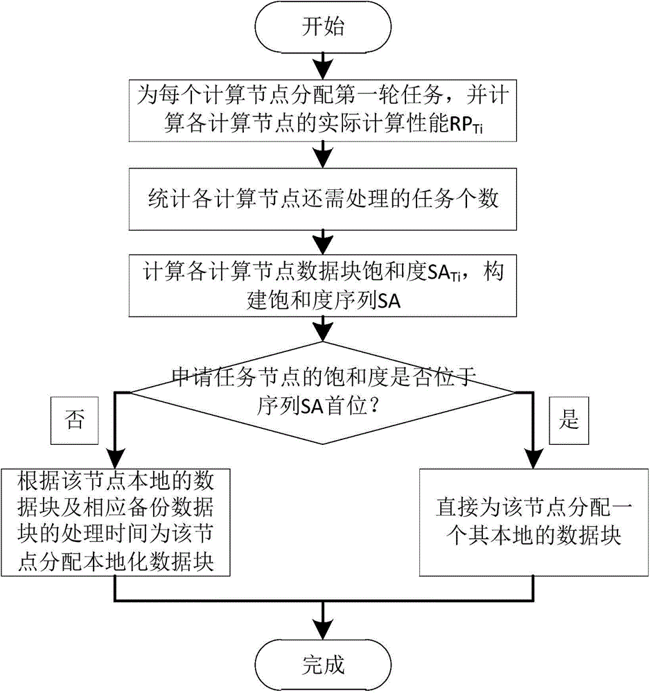 Method for realizing MapReduce data localization in operations