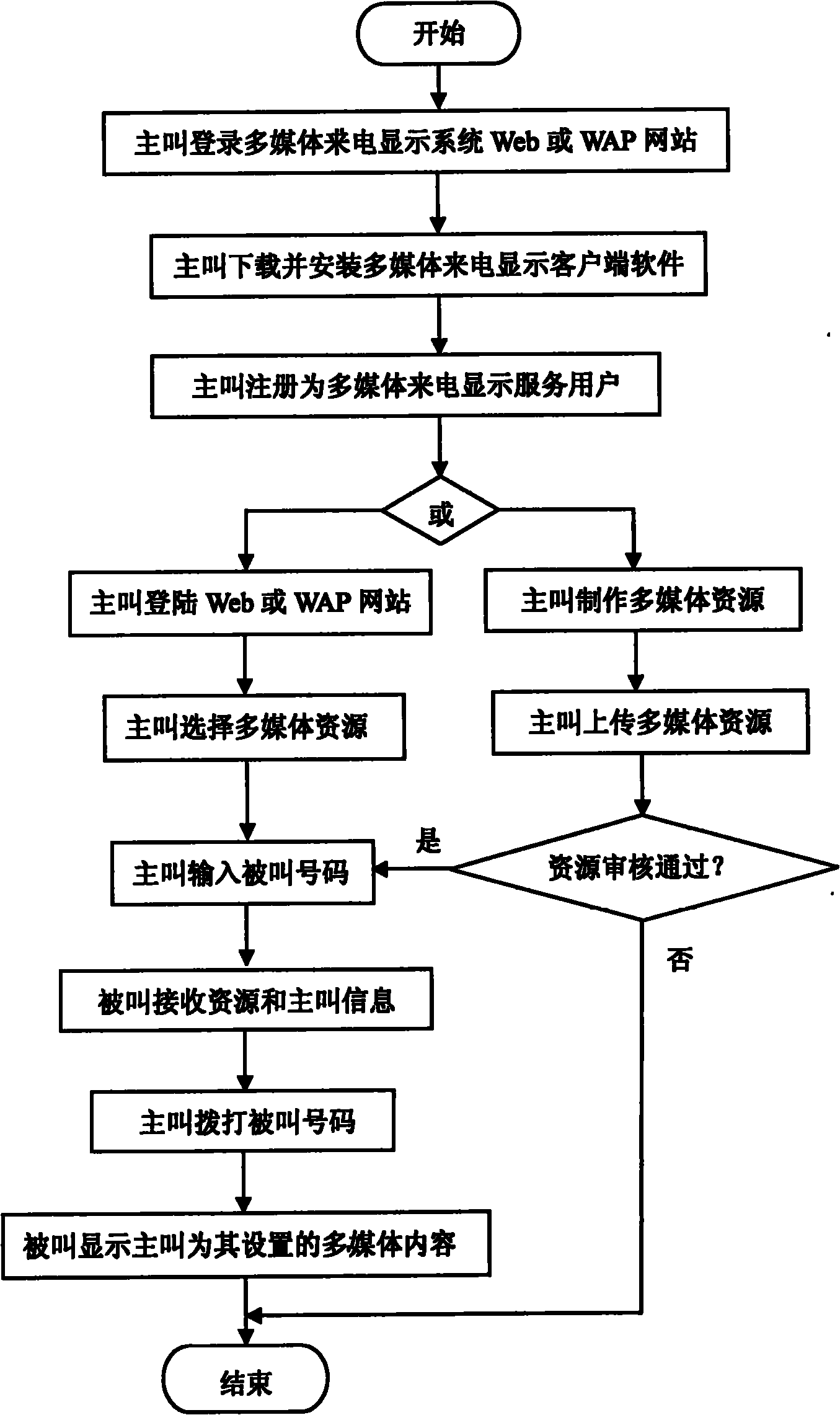 Work method of personalized multi-media caller identification device of mobile terminal