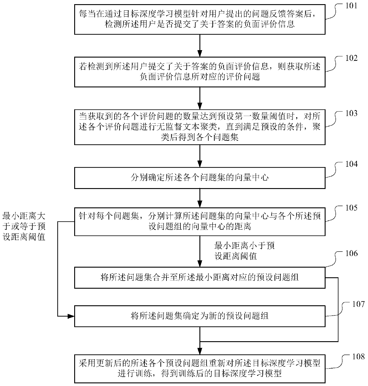 Model training method and device for answering questions, equipment and storage medium