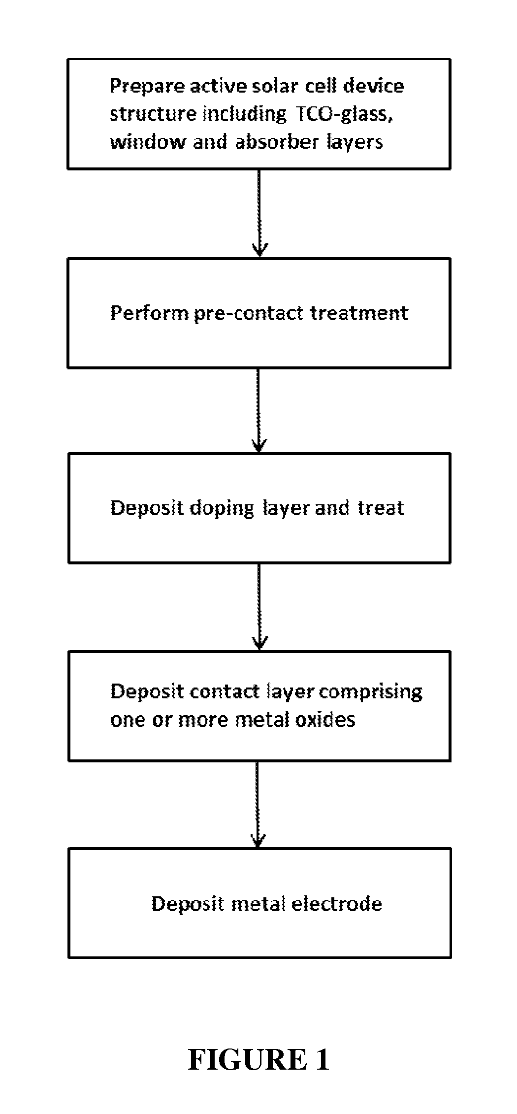 System and method for thin film photovoltaic modules and back contact for thin solar cells