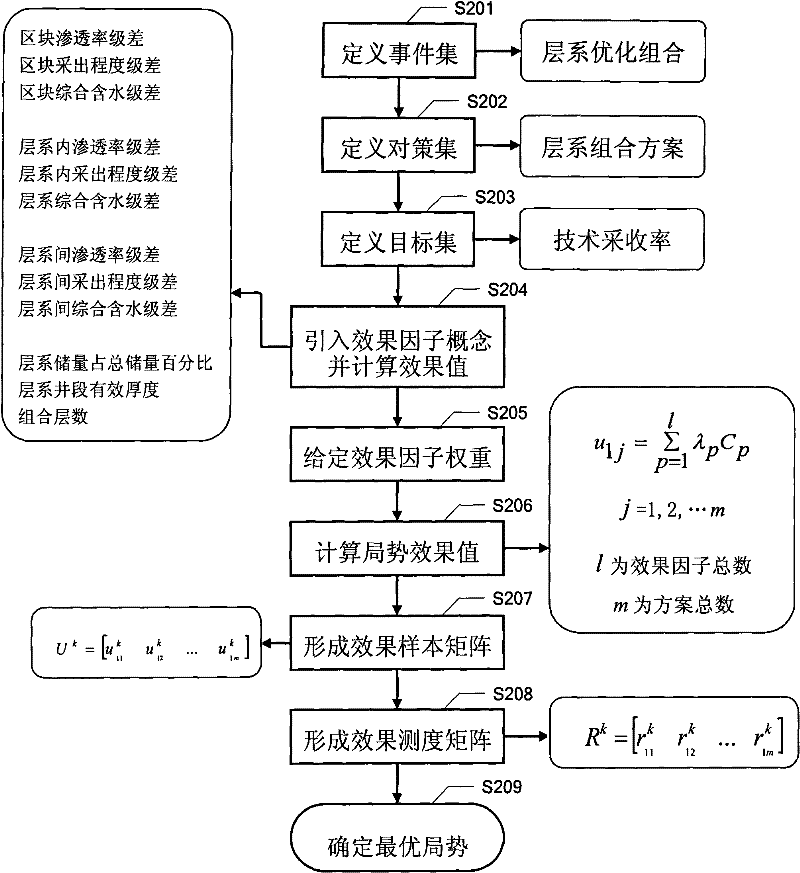 High-water-cut oil field layer recombination scheme selection method and high-water-cut oil field layer recombination scheme selection system