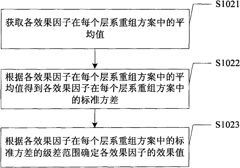 High-water-cut oil field layer recombination scheme selection method and high-water-cut oil field layer recombination scheme selection system