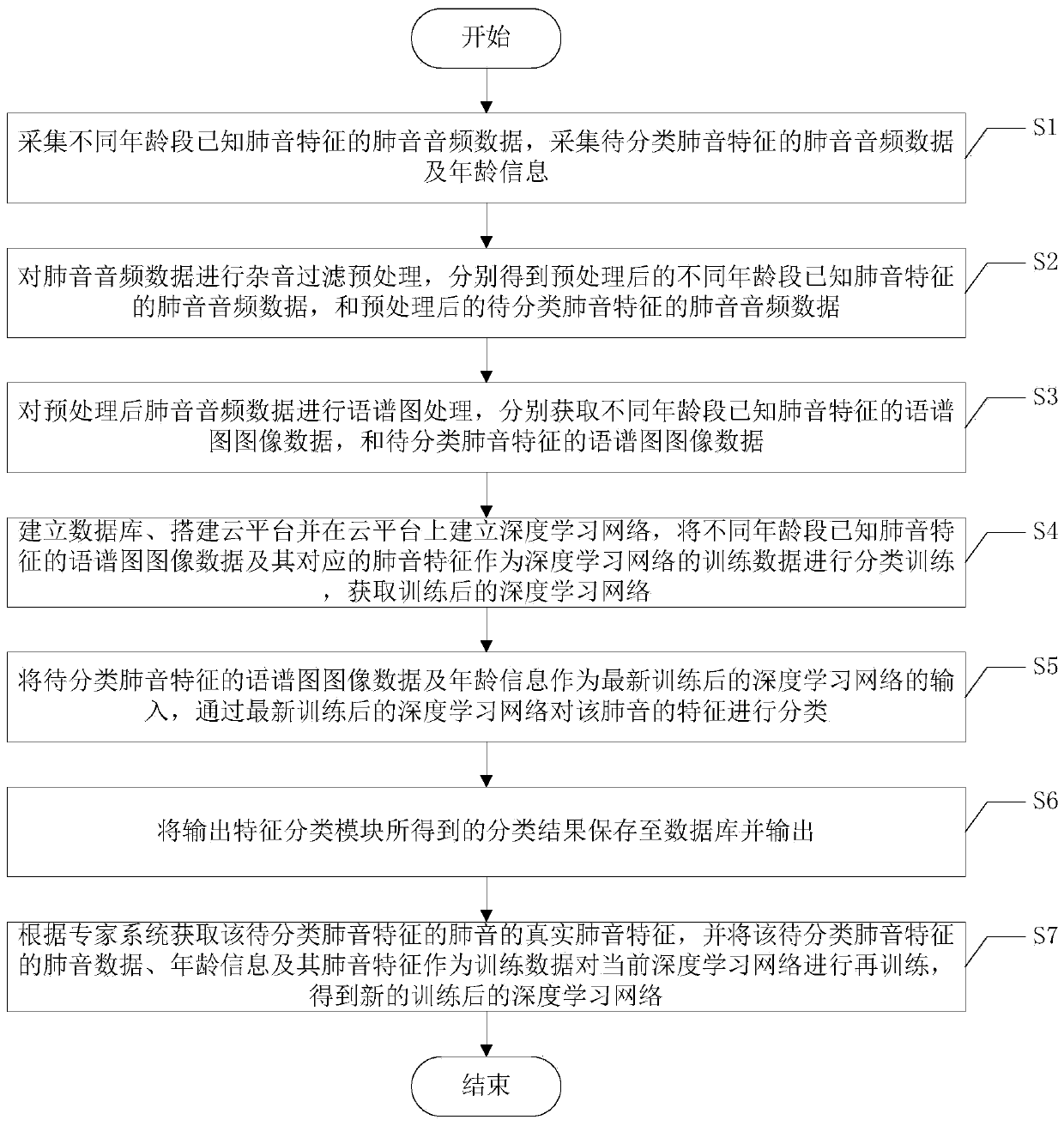 Lung sound feature classification system and method based on deep learning and cloud platform