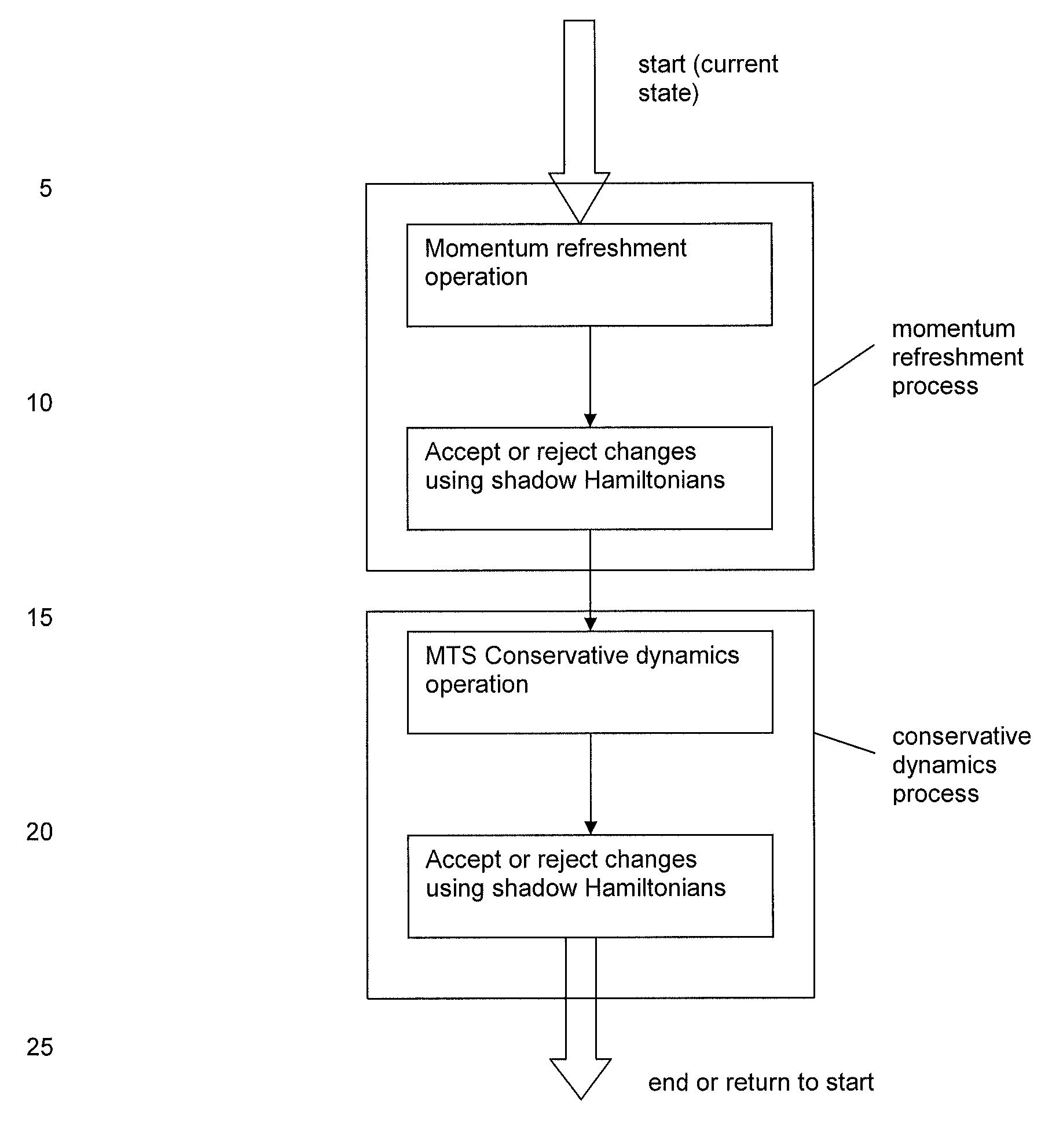 Method, apparatus and computer program for multiple time stepping simulation of a thermodynamic system using shadow hamiltonians