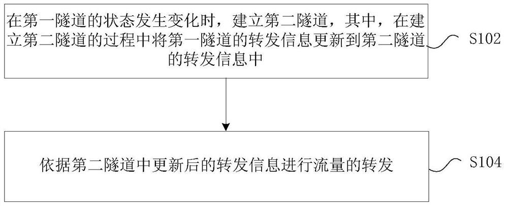 Traffic forwarding method and device