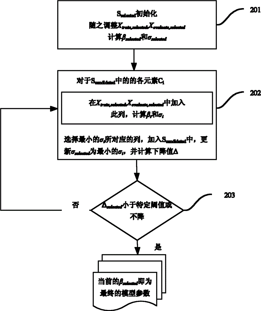 Method and device for forecasting duration of speech synthesis unit