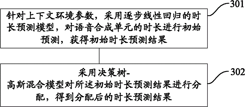 Method and device for forecasting duration of speech synthesis unit