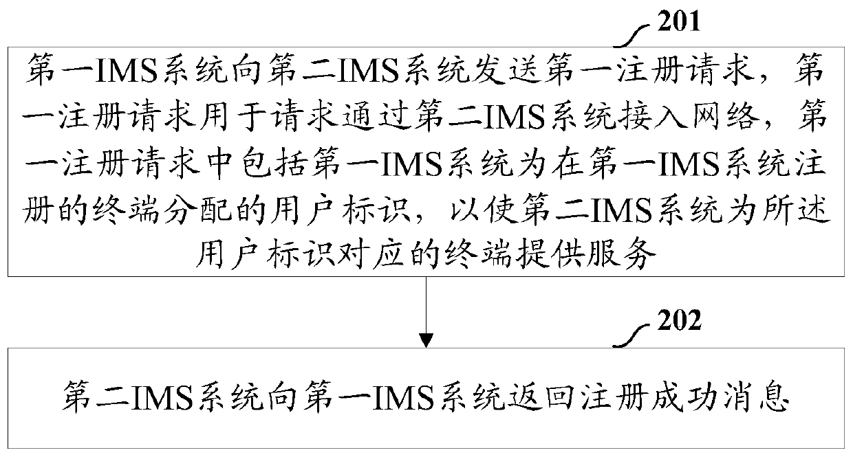 A kind of ims cascade networking method and equipment