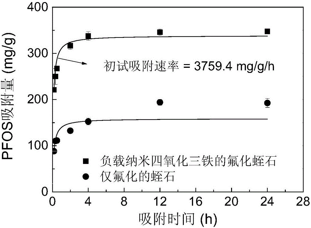 Magnetic fluorinated adsorbent for selective adsorption of PFOS, preparation method and application thereof