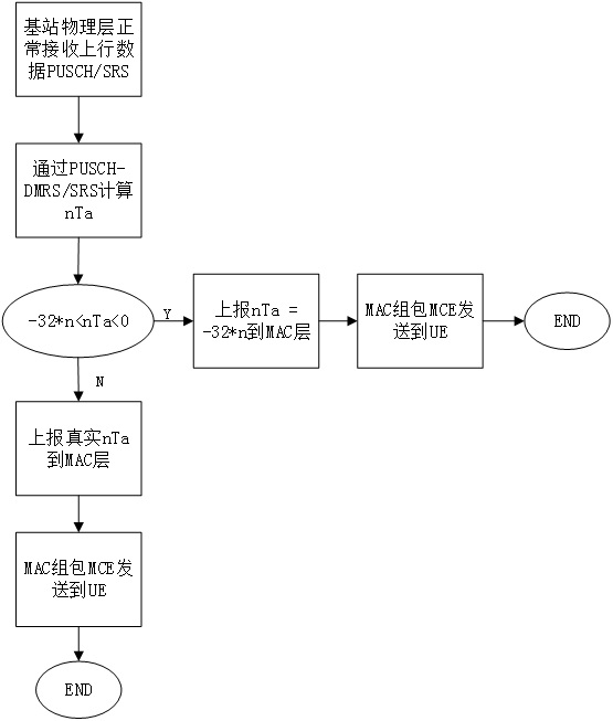 Optimization method of ue mobile timing advance based on 5gnr