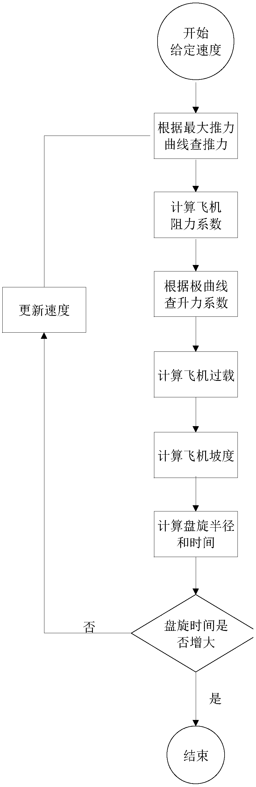 A method for obtaining extreme hovering performance of piston propeller aircraft