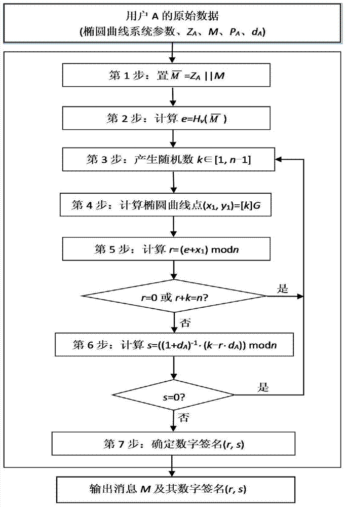 Security verification method of sm2 signature algorithm based on improved differential error attack