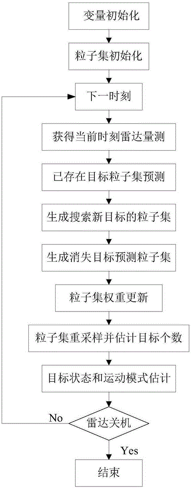 MM-PPHDF maneuvering multi-target tracking method through improved search strategy