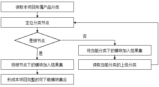 An enterprise informatization series product version control method