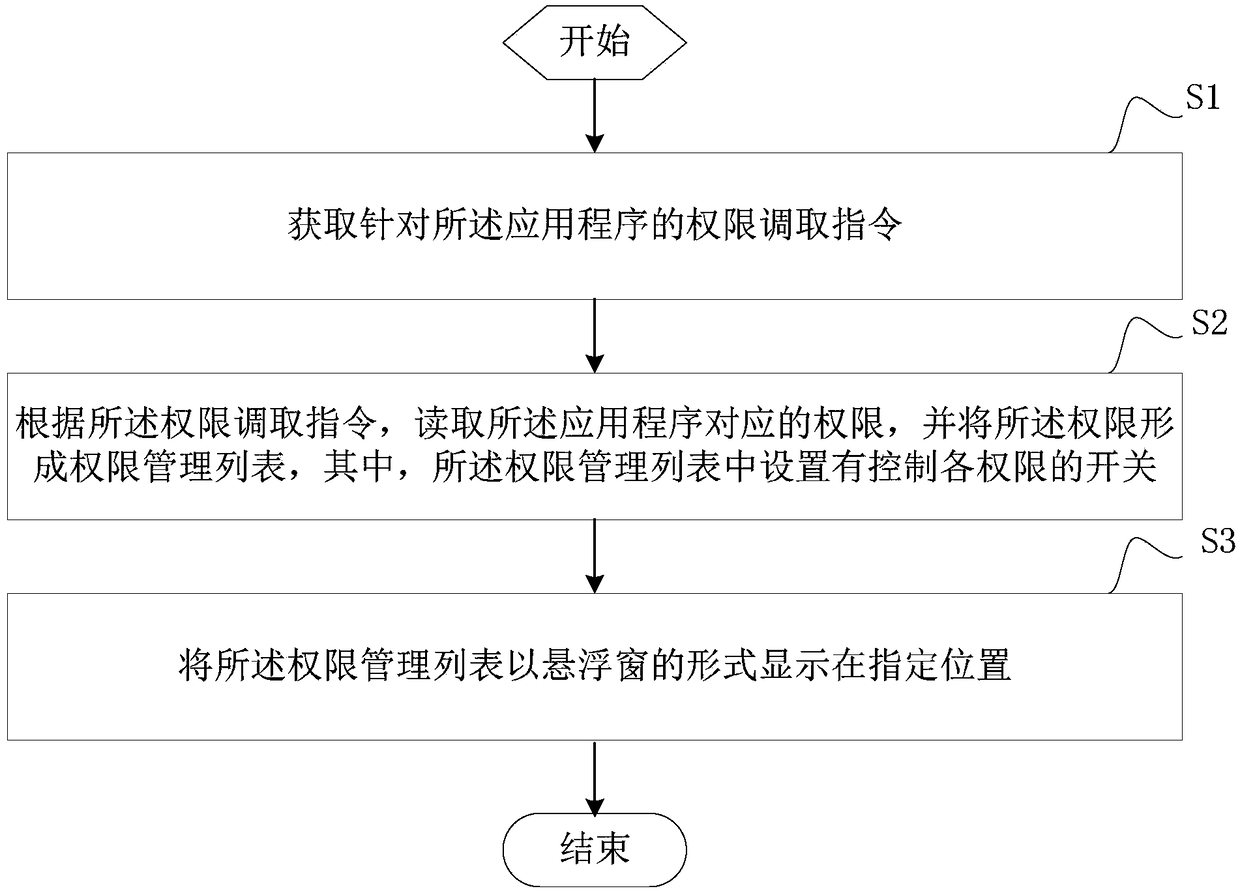 Right management method and device for mobile terminal and application program