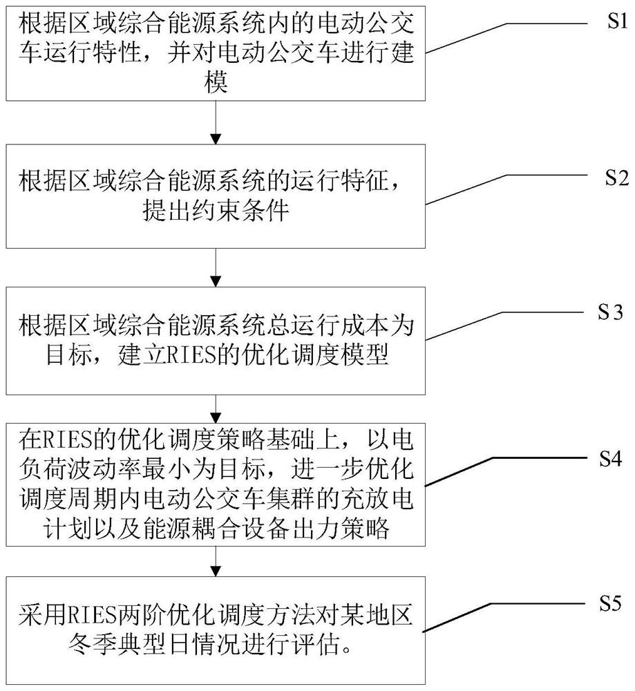 Electric bus V2G response regional integrated energy system optimization scheduling method