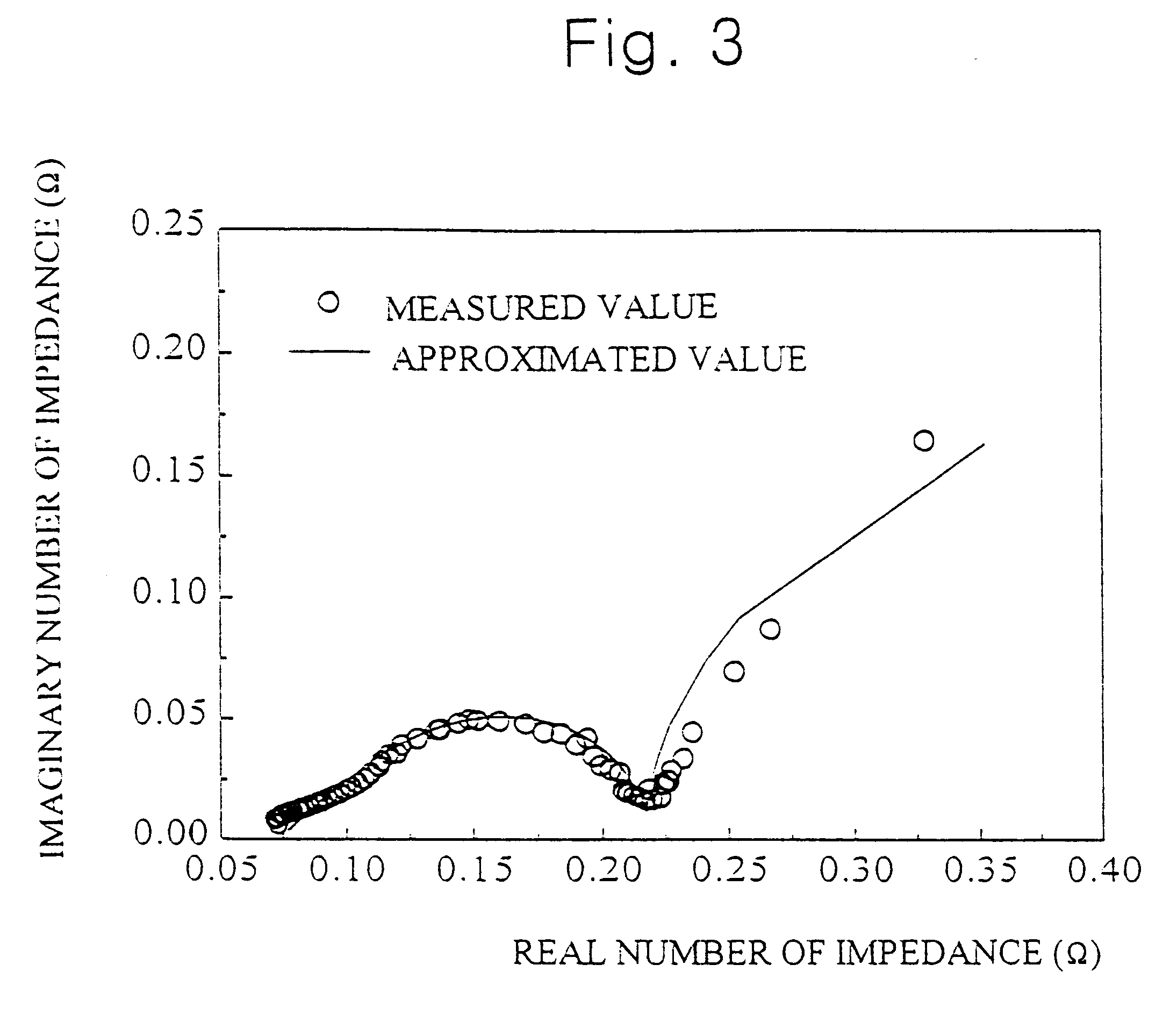 Method of and apparatus for measuring battery capacity by impedance spectrum analysis