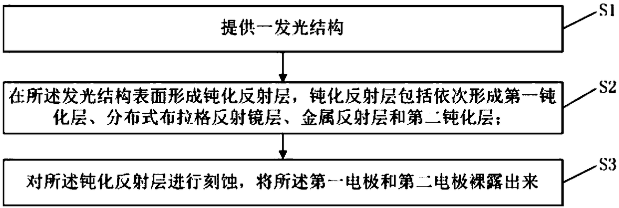 Flip LED chip and manufacturing method thereof