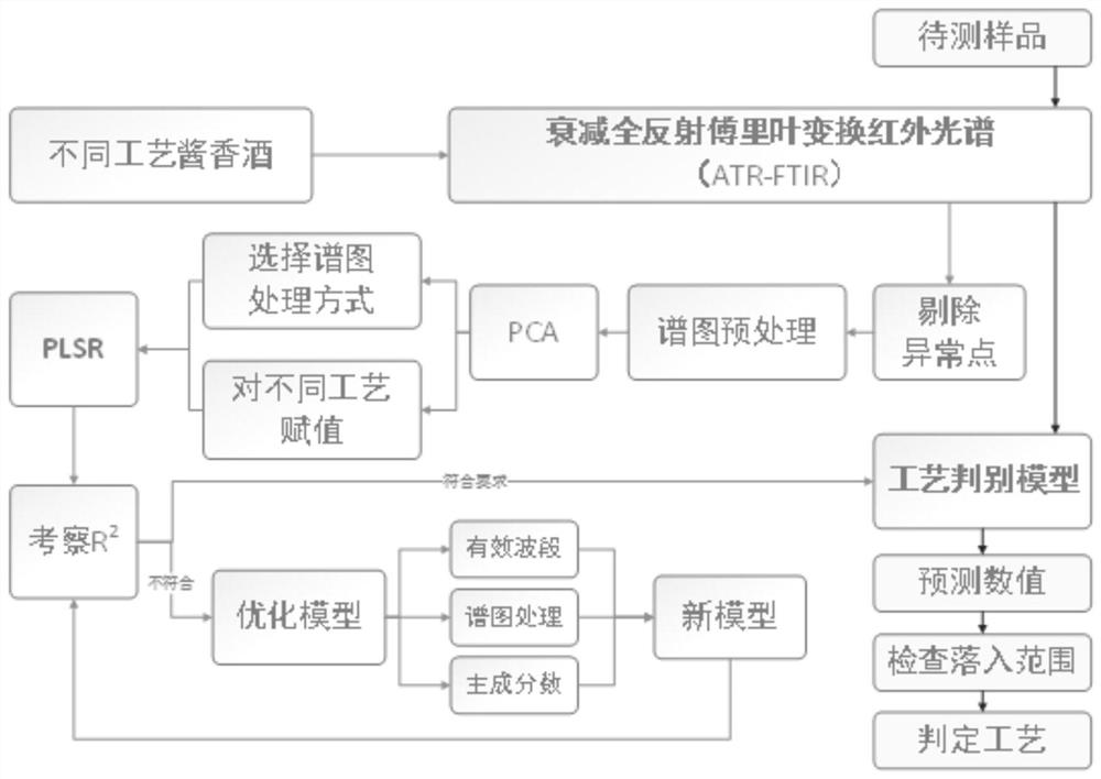 Method for differentiating Maotai-flavor liquor brewing processes based on partial least square method